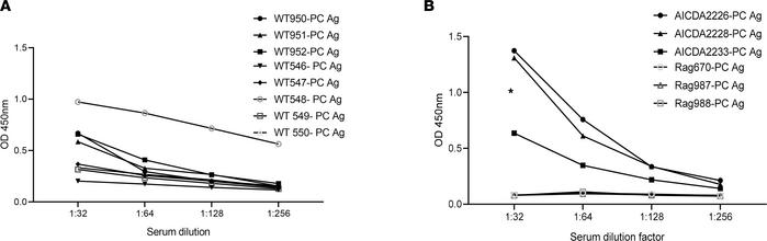 IgM responses to whole Pneumocystis antigen in Pneumocystis-naive mice.
...