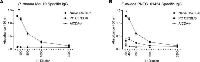 
Pneumocystis-specific IgG responses 6 weeks after PC infection in mice....