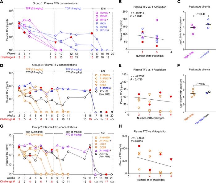 JCI Insight Hypoosmolar rectal douche tenofovir formulation prevents