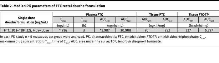 Median PK parameters of FTC rectal douche formulation