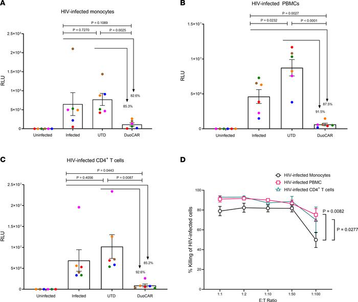 Anti-HIV duoCAR T cells recognize and potently kill HIV-infected monocyt...