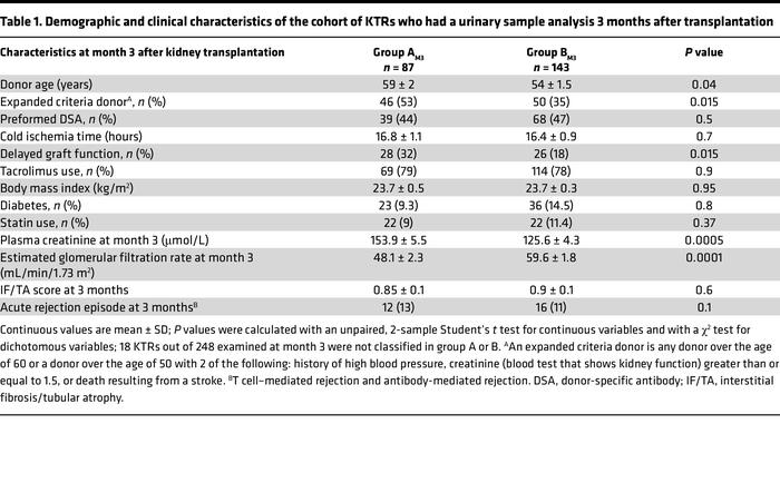 Demographic and clinical characteristics of the cohort of KTRs who had a...