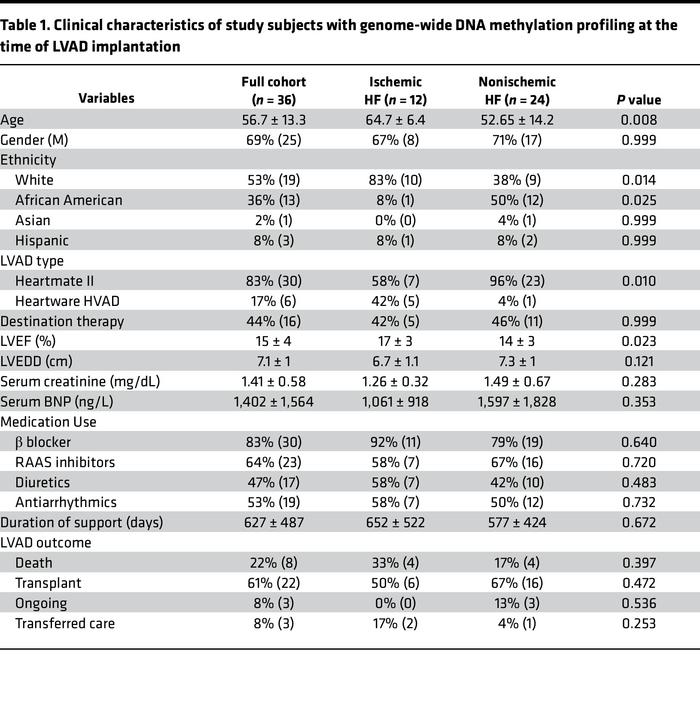 Clinical characteristics of study subjects with genome-wide DNA methylat...