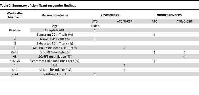 Summary of significant responder findings