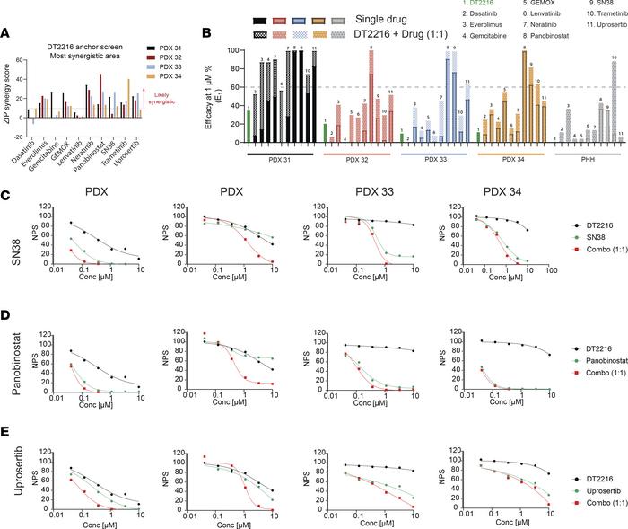 DT2216 Anchor Screen.
(A) The most synergistic area scores (synergy scor...