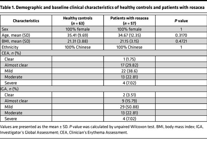 Demographic and baseline clinical characteristics of healthy controls an...