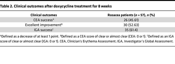 Clinical outcomes after doxycycline treatment for 8 weeks