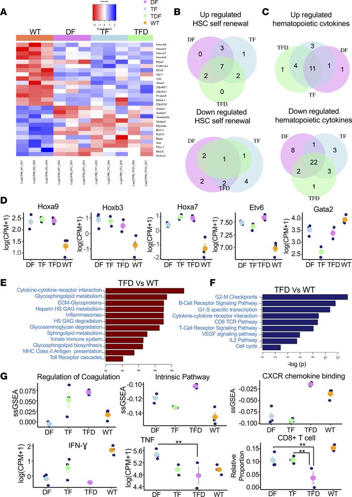 Dysregulated gene expression of HSC self-renewal and hematopoietic cytok...