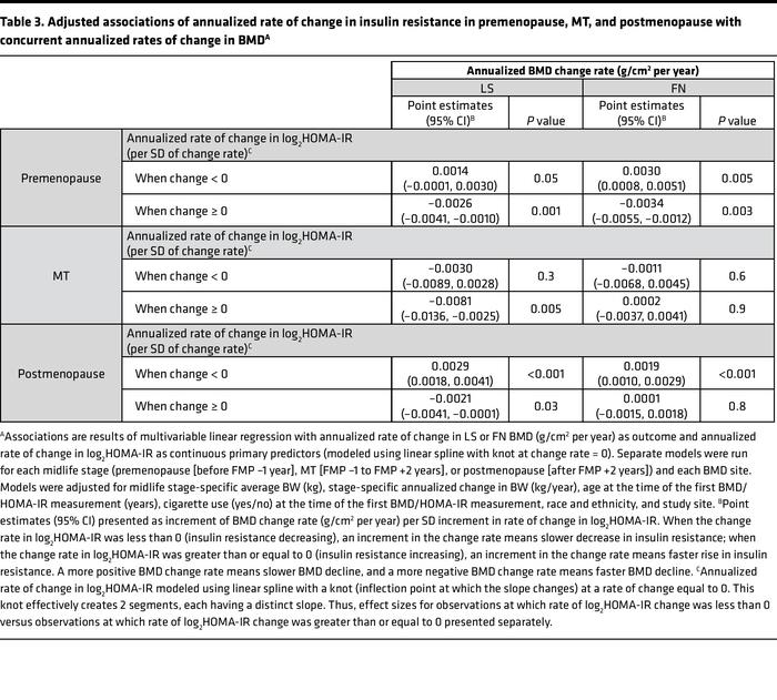 Adjusted associations of annualized rate of change in insulin resistance...