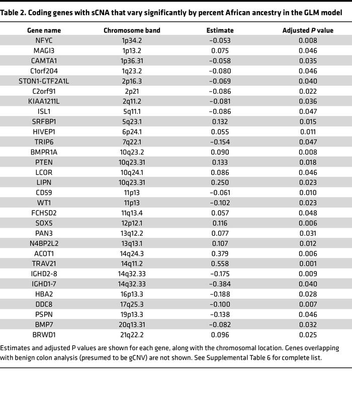 Coding genes with sCNA that vary significantly by percent African ancest...