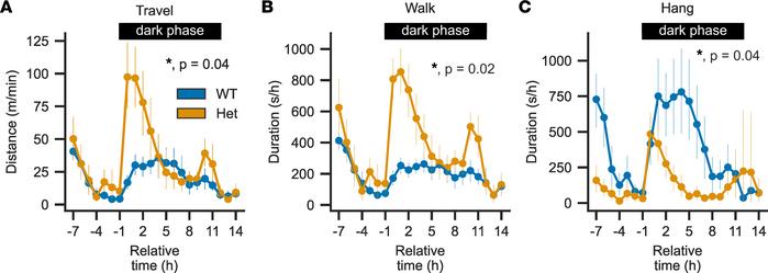 
Cacna1dIle772Met/+ mice show hyperlocomotion in response to changes in ...