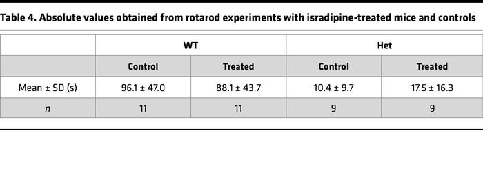 Absolute values obtained from rotarod experiments with isradipine-treate...