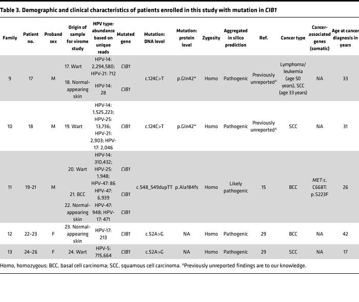 Demographic and clinical characteristics of patients enrolled in this st...