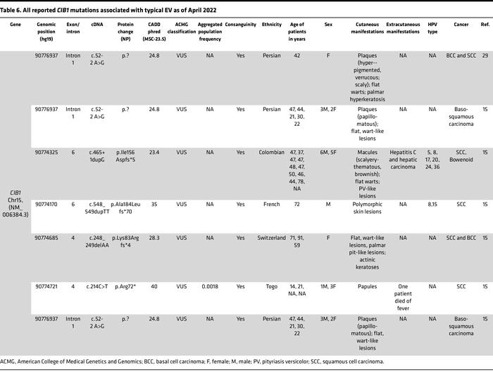 All reported CIB1 mutations associated with typical EV as of April 2022