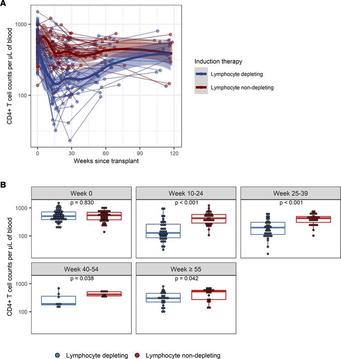 Longitudinal trajectories of CD4+ T cell counts per μL of blood followin...