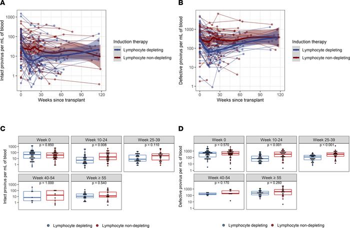 Intact and defective (3′and 5′) proviral frequencies per mL of blood fol...