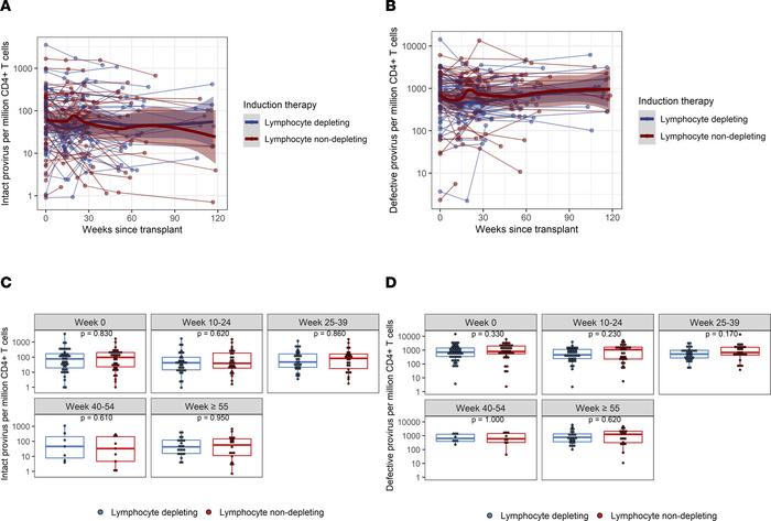 Intact and defective (3′ and 5′) provirus frequencies per million CD4+ T...