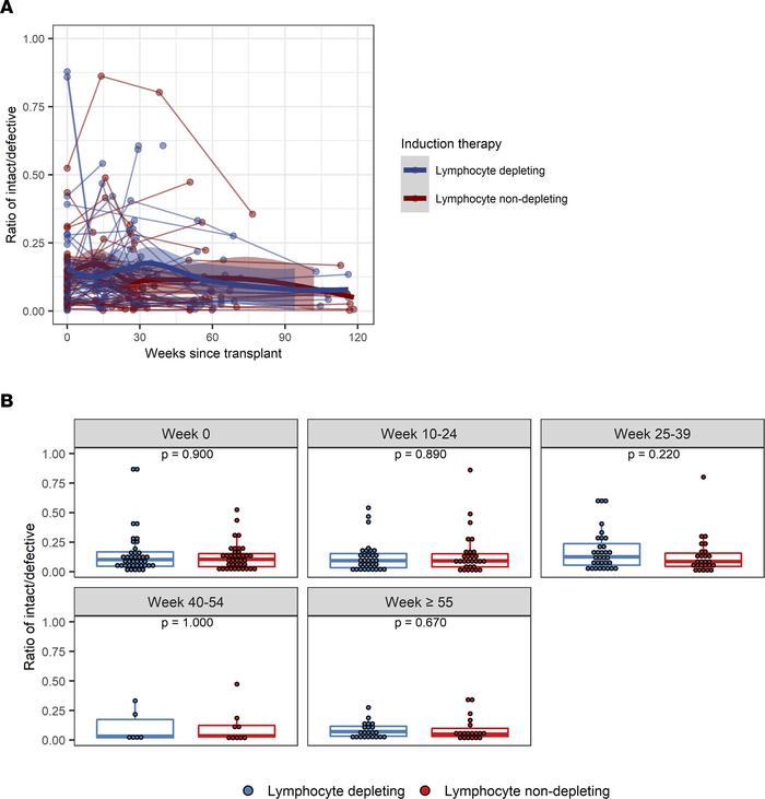 Ratio of intact/defective provirus frequencies following kidney transpla...