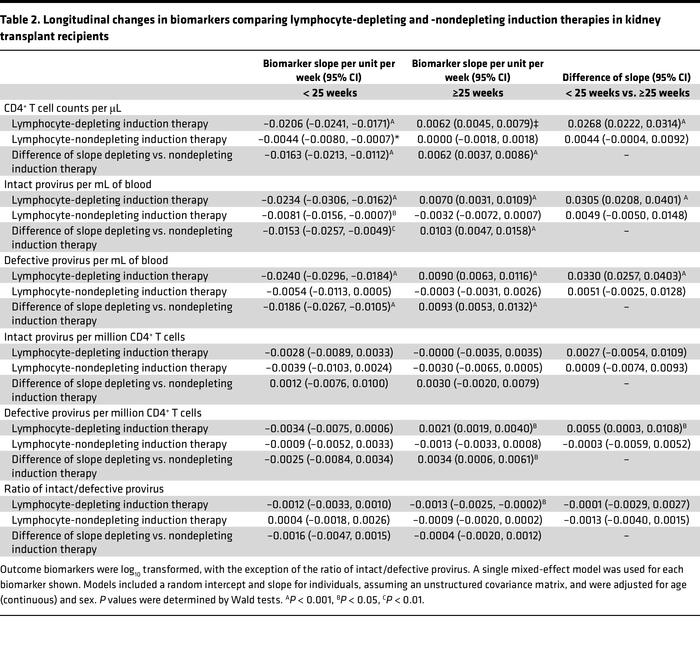 Longitudinal changes in biomarkers comparing lymphocyte-depleting and -n...