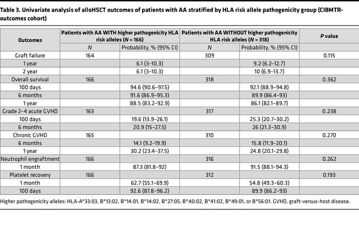 Univariate analysis of alloHSCT outcomes of patients with AA stratified ...