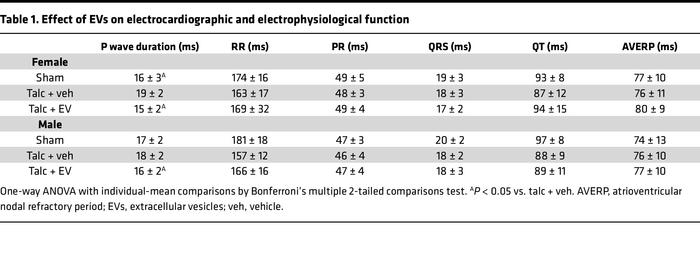 Effect of EVs on electrocardiographic and electrophysiological function