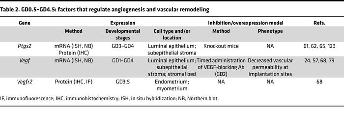 GD0.5–GD4.5: factors that regulate angiogenesis and vascular remodeling