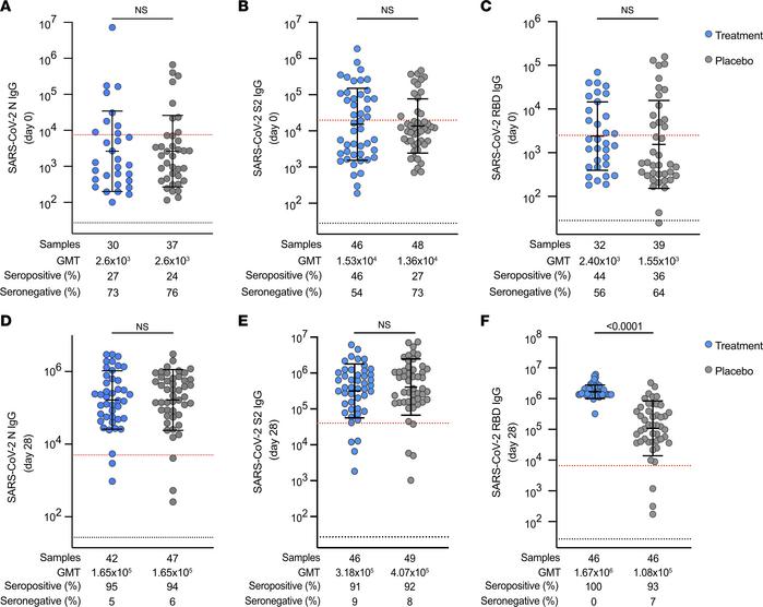 SARS-CoV-2–specific baseline IgG titers and seropositivity are similar a...