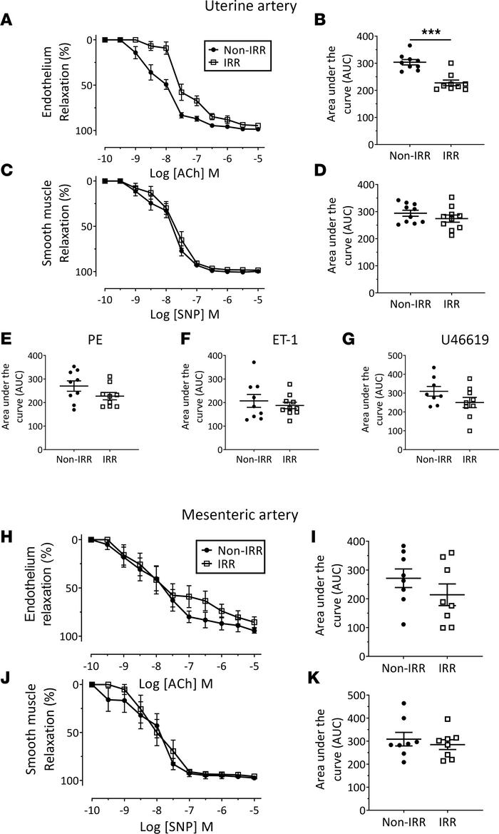Radiotherapy exposure is associated with uterine artery endothelial dysf...