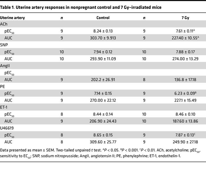 Uterine artery responses in nonpregnant control and 7 Gy–irradiated mice