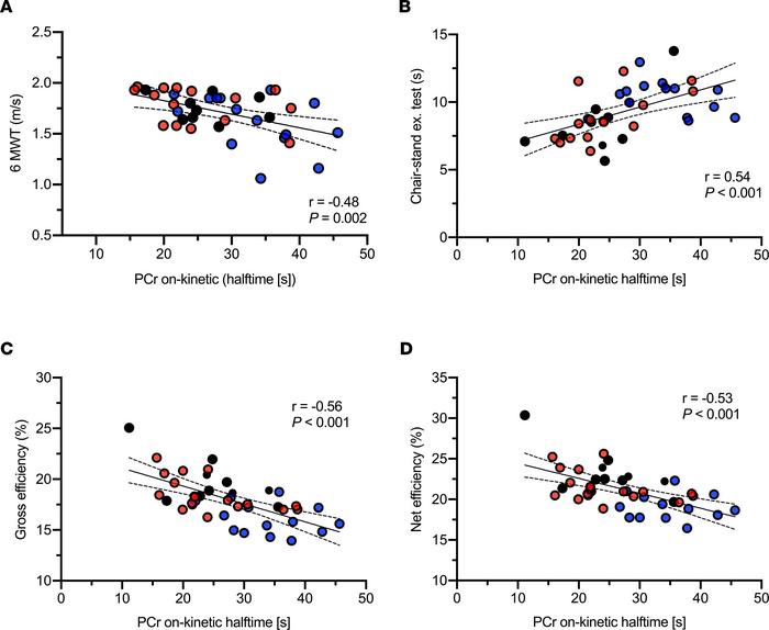 Skeletal muscle mitochondrial inertia is associated with physical functi...