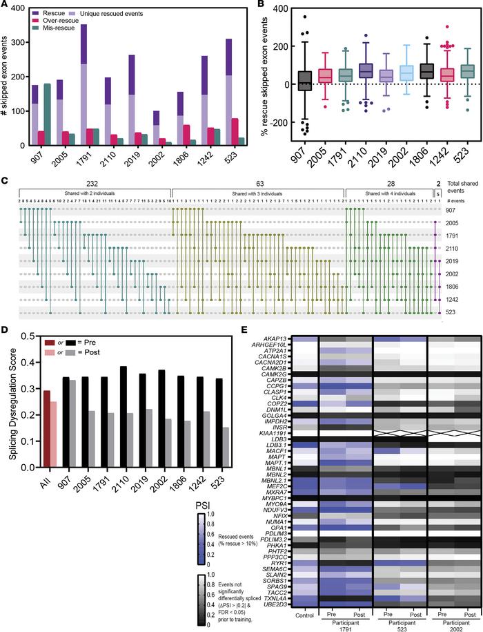 Individual improvement at the level of alternative splicing after streng...