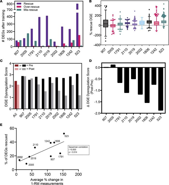Differential gene expression changes for patients with DM1 following the...