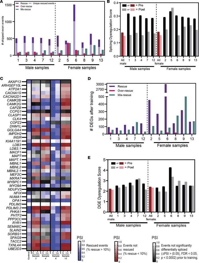 Individual transcriptomic improvements in Mikhail et al. aerobic cycling...