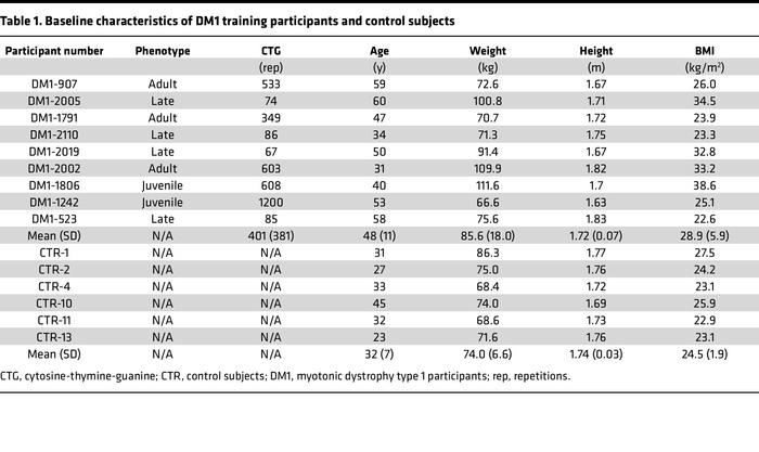 Baseline characteristics of DM1 training participants and control subjects