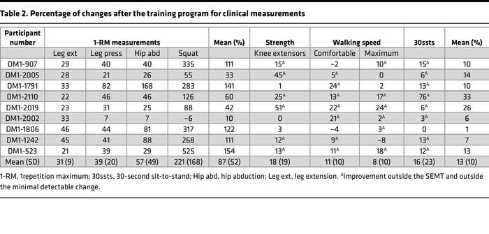 Percentage of changes after the training program for clinical measurements