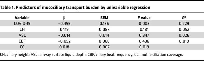 Predictors of mucociliary transport burden by univariable regression