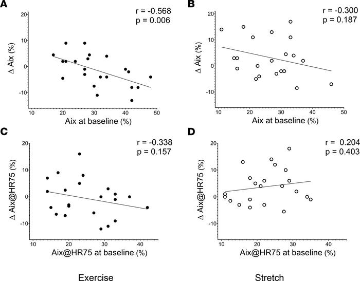 Association between AIx and AIx@HR75.
(A–D) Association between augmenta...