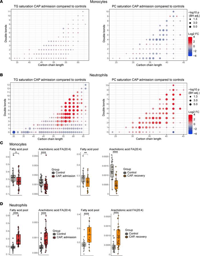 Lipid saturation and fatty acids in monocytes and neutrophils during CAP...