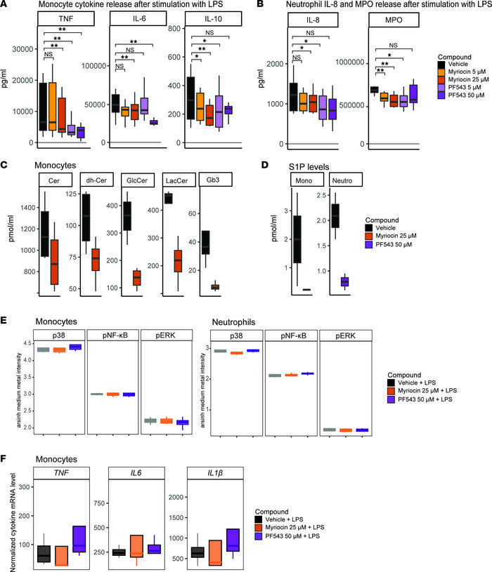 Inhibition of SPT and Sphk1 blunts LPS-induced cytokine release by monoc...