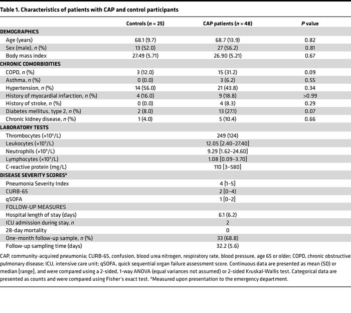 Characteristics of patients with CAP and control participants