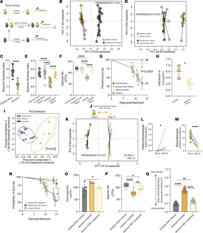 Horizontal transmission of gut microbiota can modify experimental outcom...