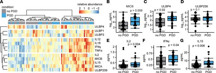 NK cell cytokines and growth factors and NKG2D stress molecule proteins ...