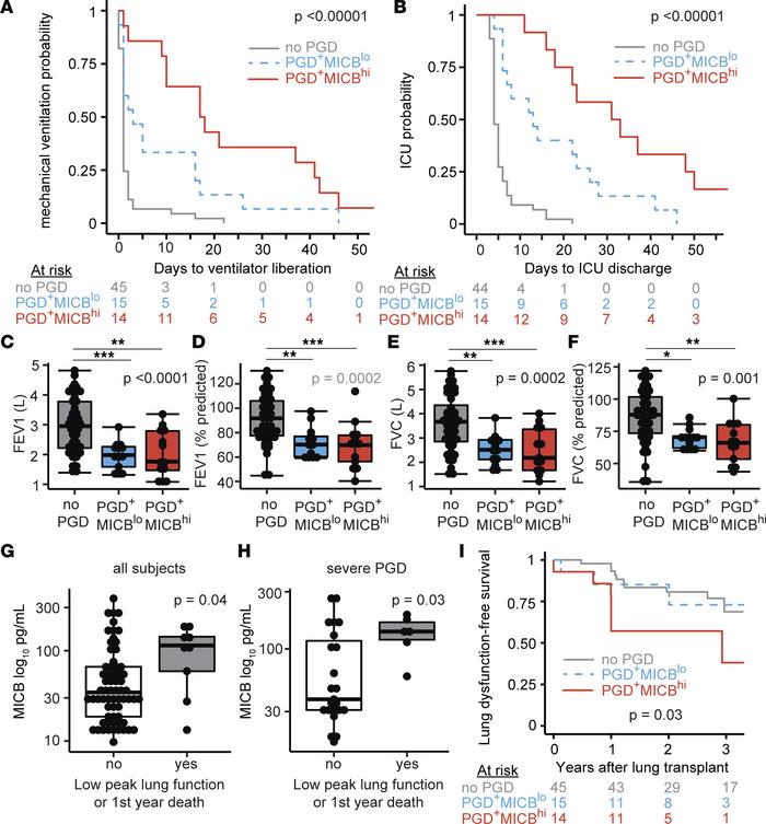 MICB NKG2D stress molecule is associated with mechanical ventilation tim...