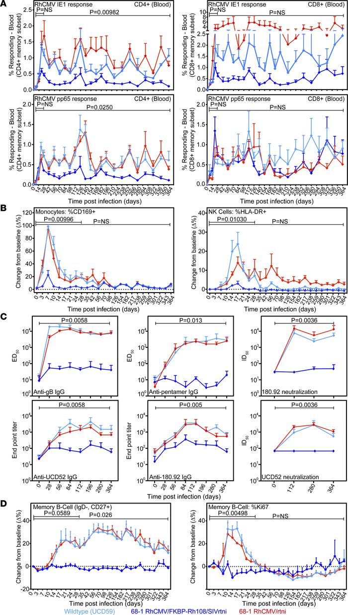 Limited innate immune and humoral responses to Rh108-deficient 68-1 RhCM...
