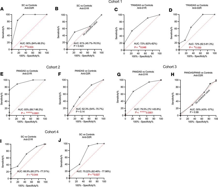 Receiver operating characteristic (ROC) curves identify anti-D1R as a se...