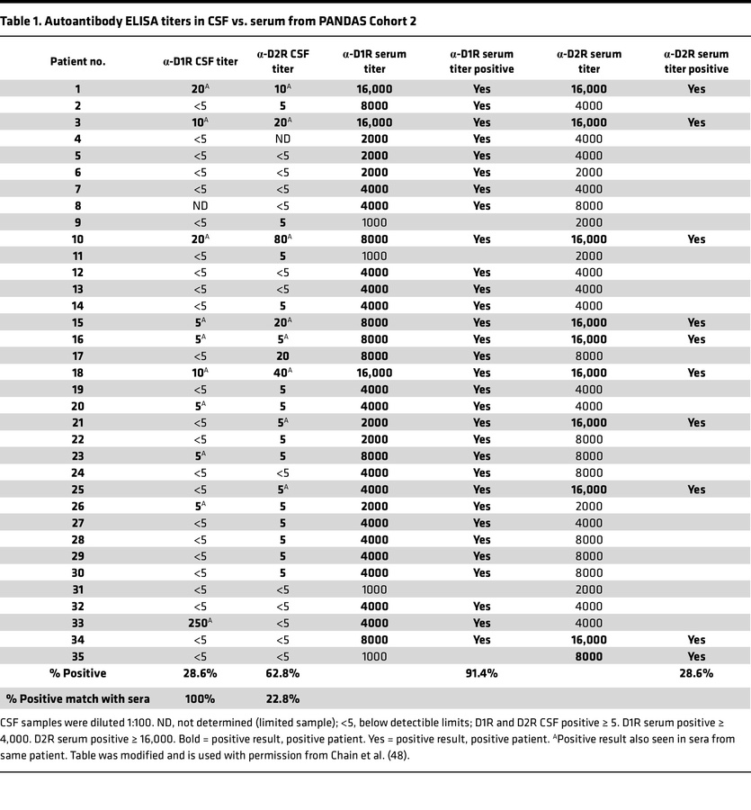 Autoantibody ELISA titers in CSF vs. serum from PANDAS Cohort 2