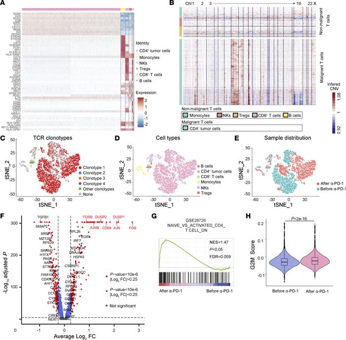 Anti–PD-1 treatment promoted the activation and proliferation of maligna...