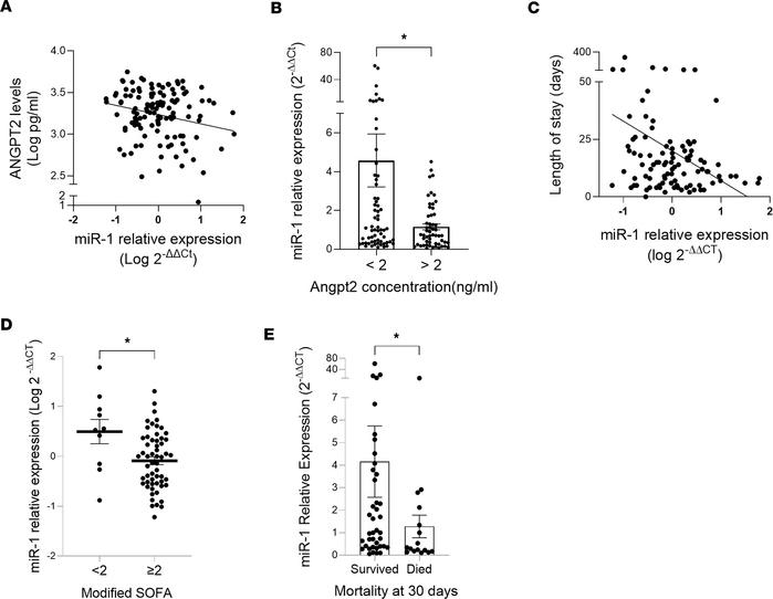 Clinical associations of miR-1 in pneumonia patients.
(A and B) Serum sa...