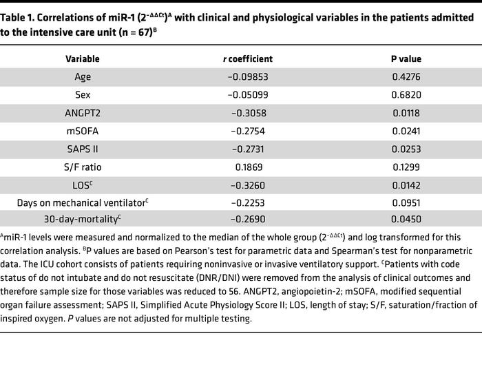 Correlations of miR-1 (2–ΔΔCt)A with clinical and physiological variable...