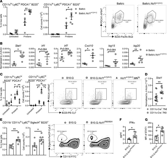 ROS regulate accumulation of pDCs and type I IFN responses at the initia...